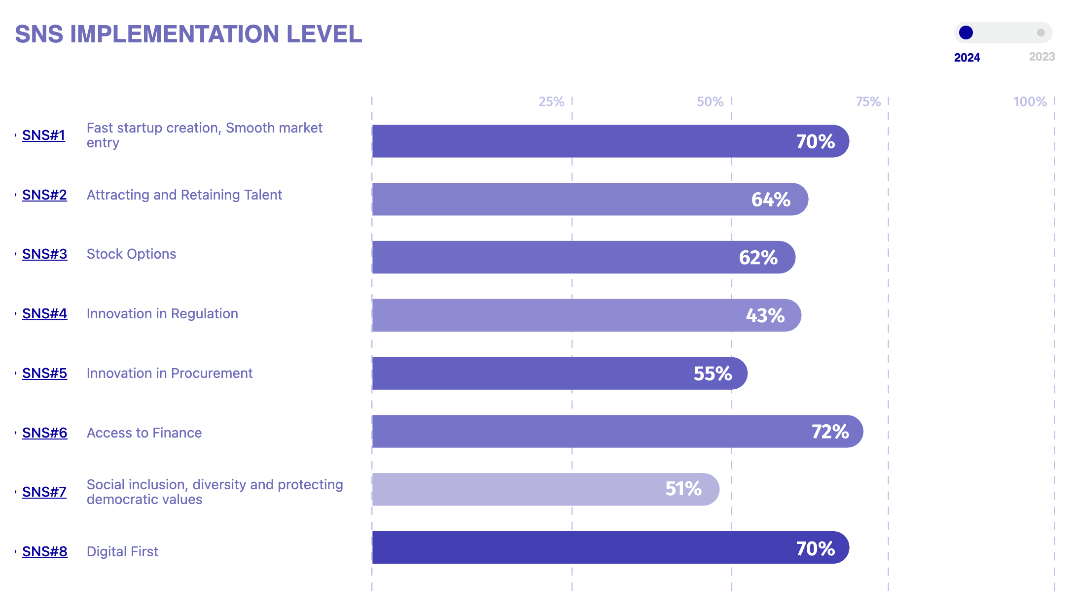 Startup Nations Standards 2024